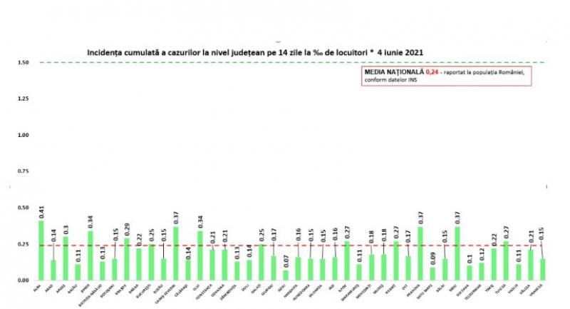 Incidenţa cumulată a cazurilor la nivel judeţean în ultimele 14 zile