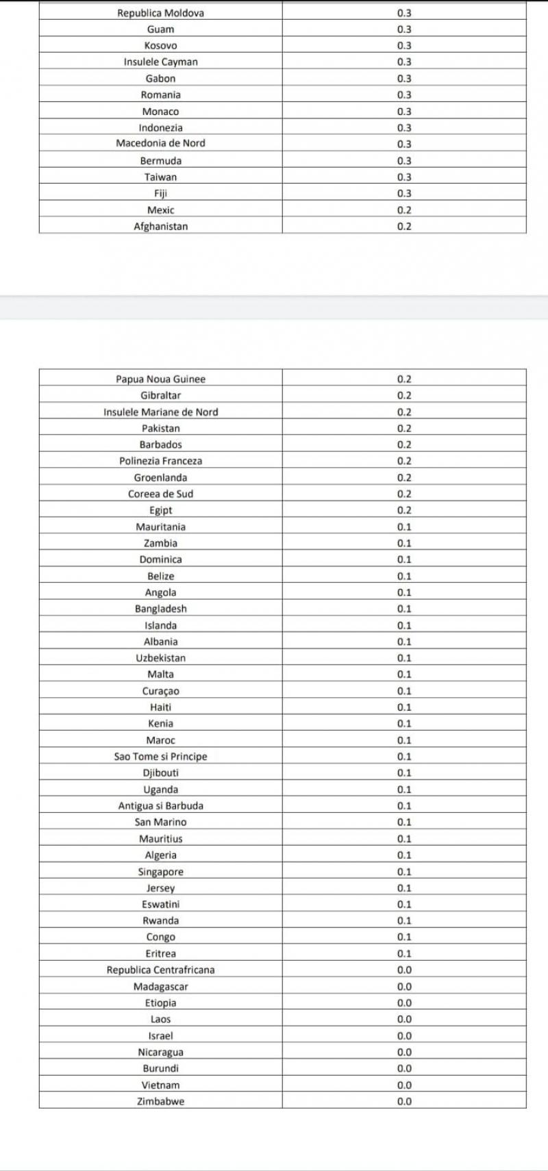 Lista ţărilor cu risc epidemiologic ridicat