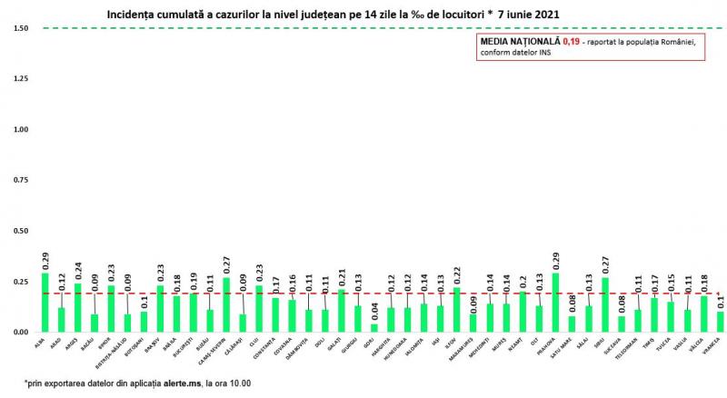 Incidenţa cumulată a cazurilor la nivel judeţean în ultimele 14 zile