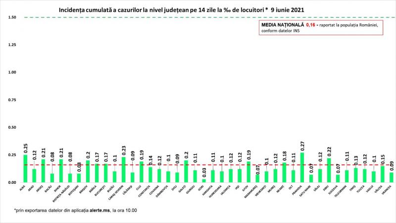 Incidenţa cumulată a cazurilor la nivel judeţean în ultimele 14 zile