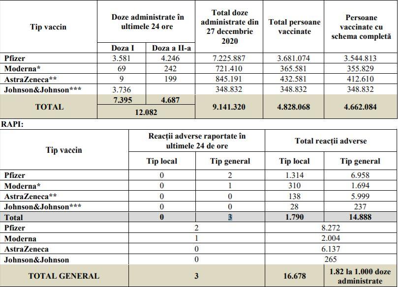 Bilanţ de vaccinare anti-Covid în România, 12 iulie 2021. 12.082 de persoane vaccinate în ultimele 24 de ore