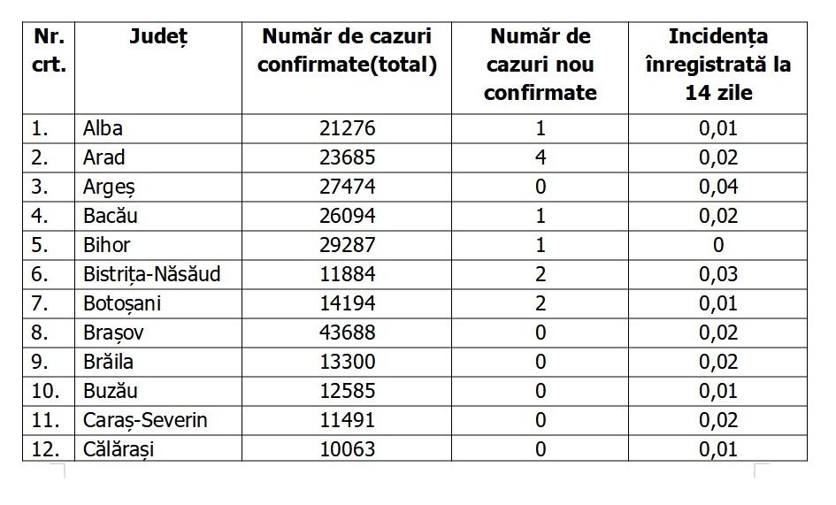 Lista pe judeţe a cazurilor de coronavirus în România