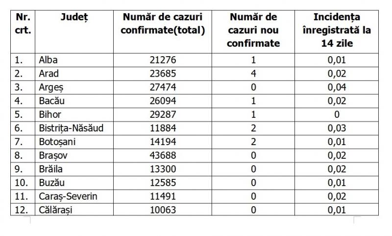 Lista pe judeţe a cazurilor de coronavirus în România Lista pe judeţe a cazurilor de coronavirus în România