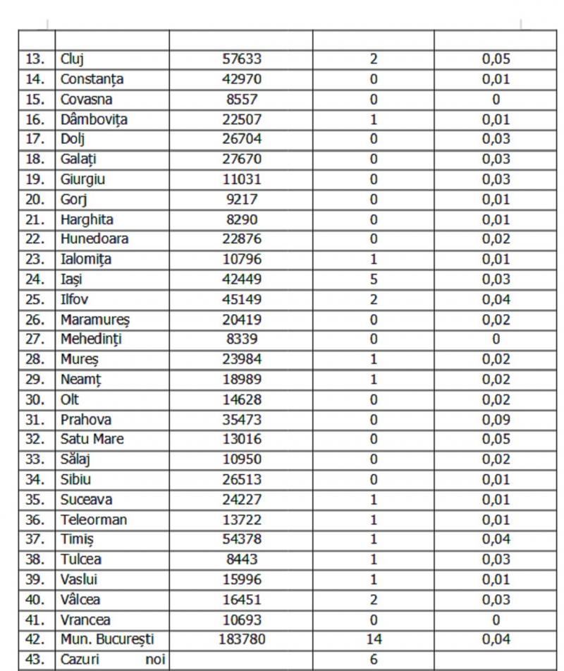 Lista pe judeţe a cazurilor de coronavirus în România Lista pe judeţe a cazurilor de coronavirus în România
