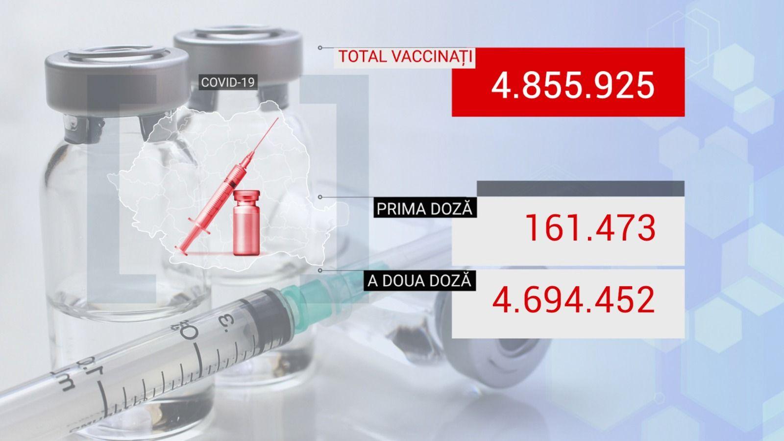 Bilanţ de vaccinare anti-Covid în România, 15 iulie 2021. 14.816 de persoane vaccinate în ultimele 24 de ore Bilanţ de vaccinare anti-Covid în România, 15 iulie 2021