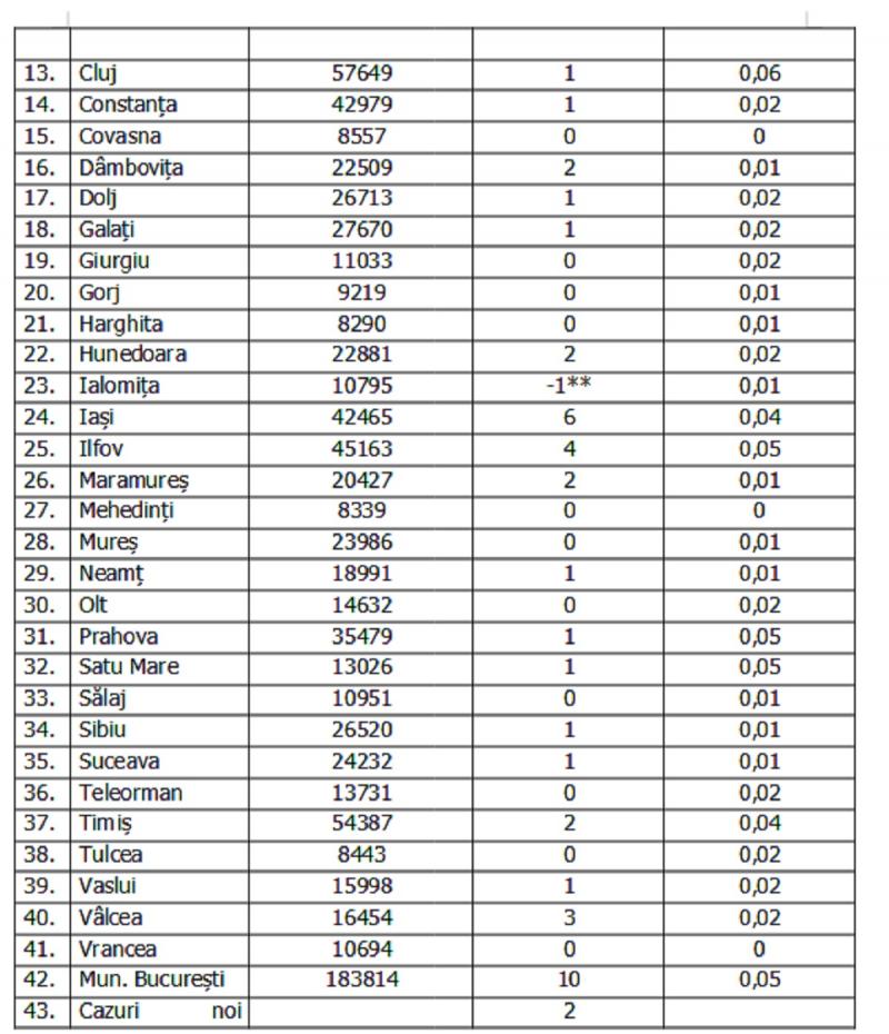 Lista pe judeţe a cazurilor de coronavirus în România