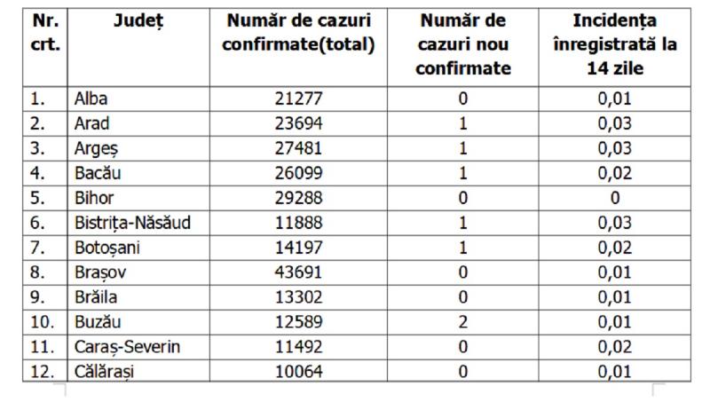 Lista pe judeţe a cazurilor de coronavirus în România