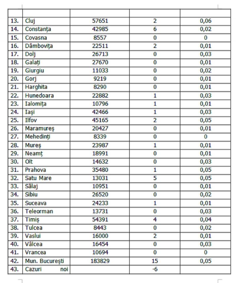 Lista pe judeţe a cazurilor de coronavirus în România