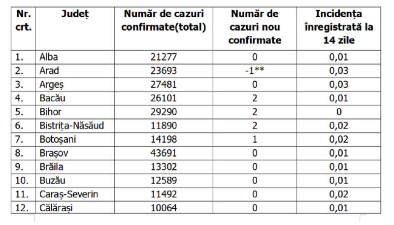 Lista pe judeţe a cazurilor de coronavirus în România