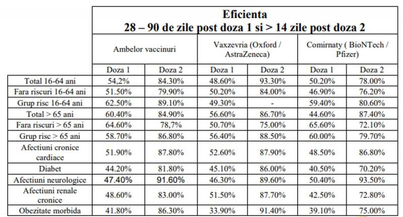 De ce este importantă schema completă de vaccinare. Studiu privind eficienţa imunizării împotriva Covid-19