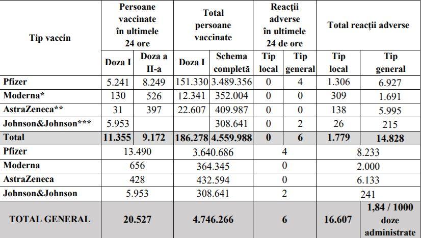 Bilanţ de vaccinare anti-Covid în România, 2 iulie 2021. 20.527 de persoane vaccinate în ultimele 24 de ore