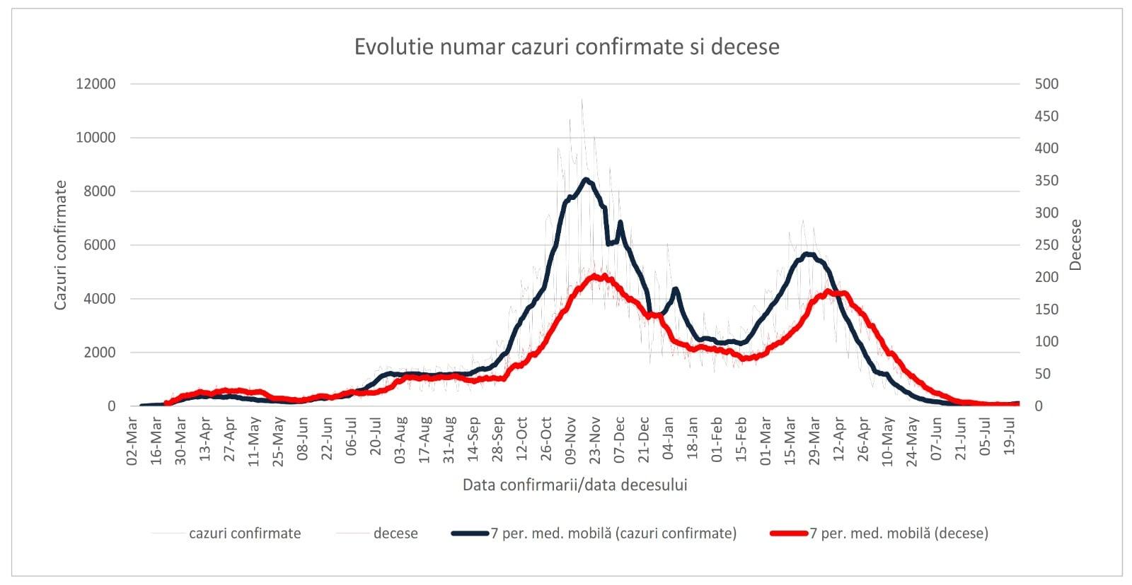 INSP: 82% dintre cazurile de Covid și toate decesele înregistrate săptămâna trecută au fost la persoane nevaccinate