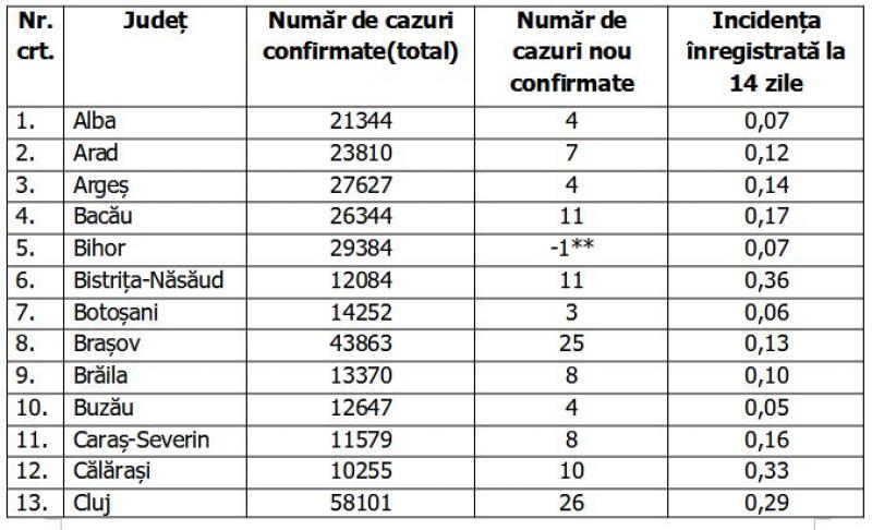 Lista pe judeţe a cazurilor de coronavirus în România
