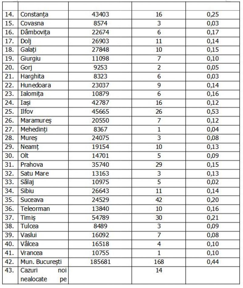 Lista pe judeţe a cazurilor de coronavirus în România