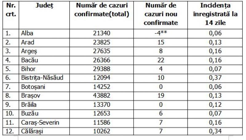 Lista pe judeţe a cazurilor de coronavirus în România