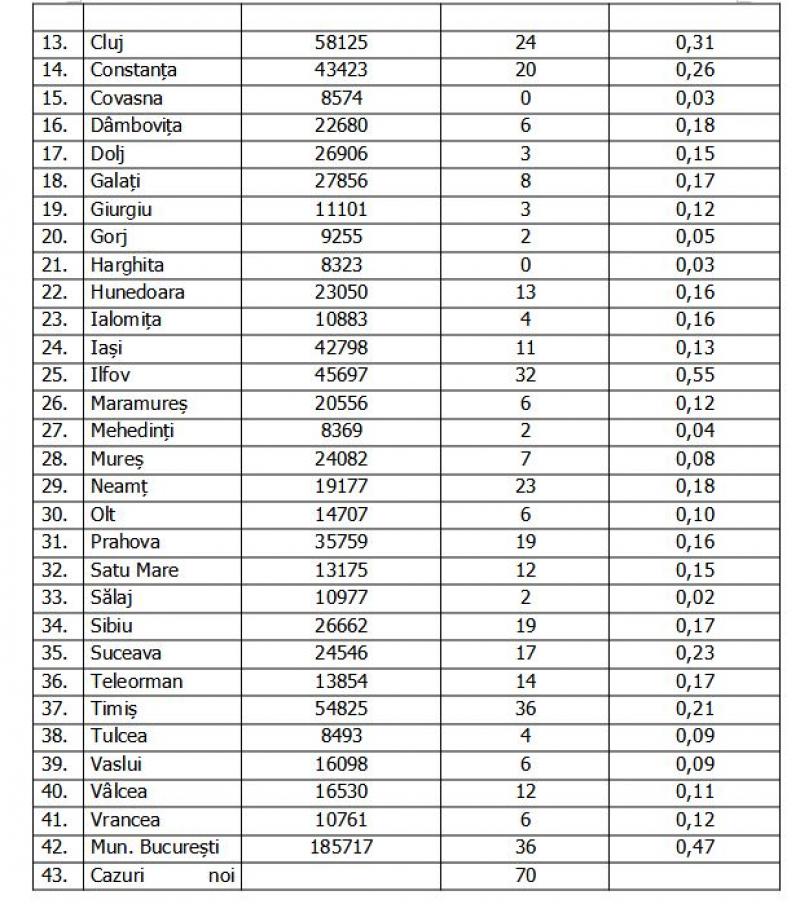 Lista pe judeţe a cazurilor de coronavirus în România