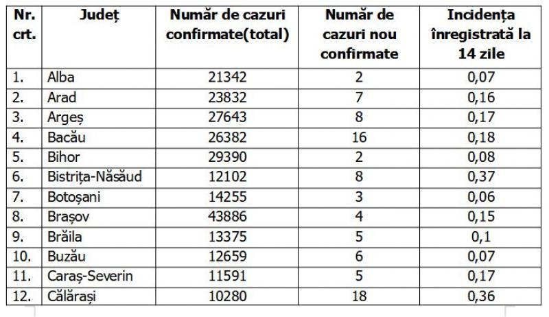 Lista pe judeţe a cazurilor de coronavirus în România, 23 august 2021