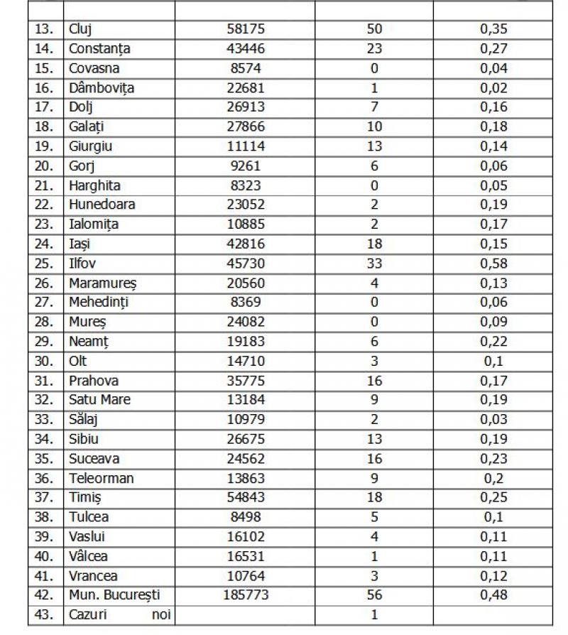 Lista pe judeţe a cazurilor de coronavirus în România, 23 august 2021