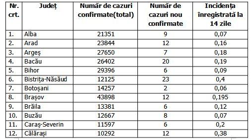 Lista pe judeţe a cazurilor de coronavirus în România