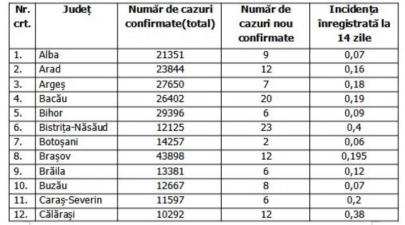 Lista pe judeţe a cazurilor de coronavirus în România