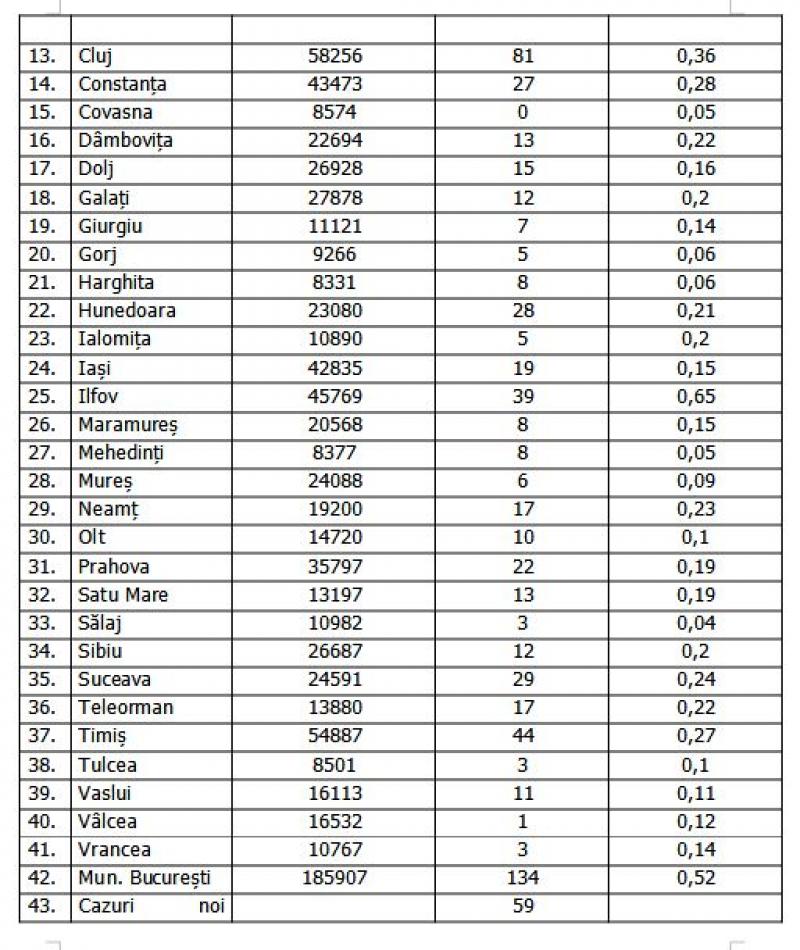 Lista pe judeţe a cazurilor de coronavirus în România