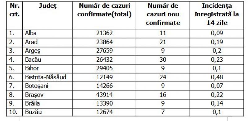 Lista pe judeţe a cazurilor de coronavirus în România