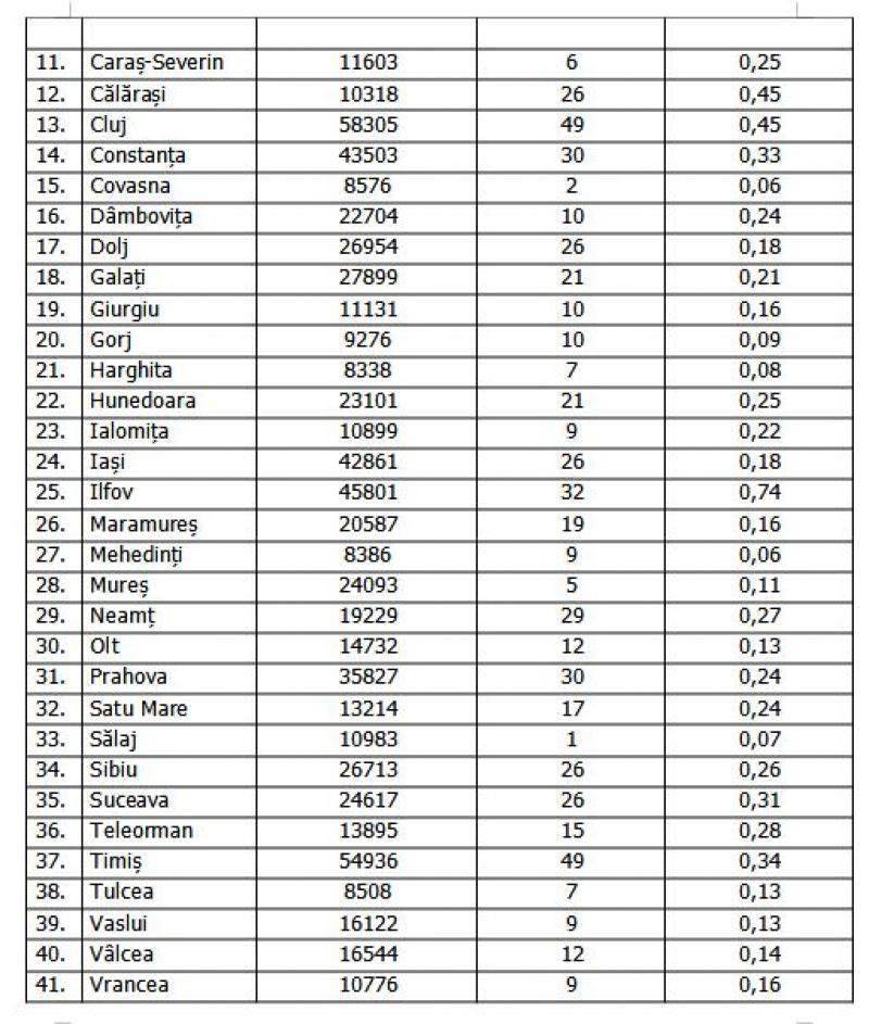 Lista pe judeţe a cazurilor de coronavirus în România