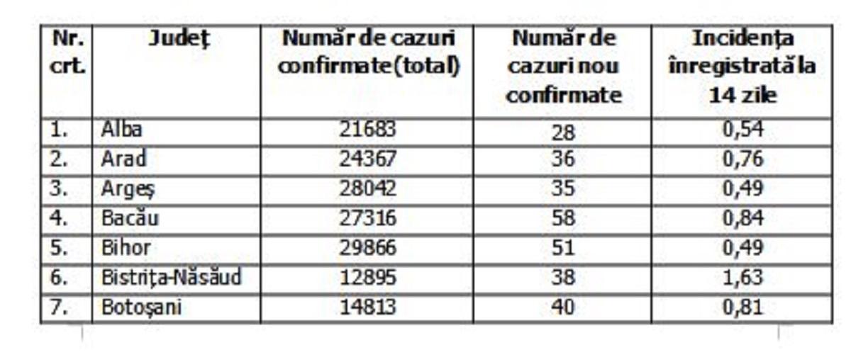 Lista pe judeţe a cazurilor de coronavirus în România