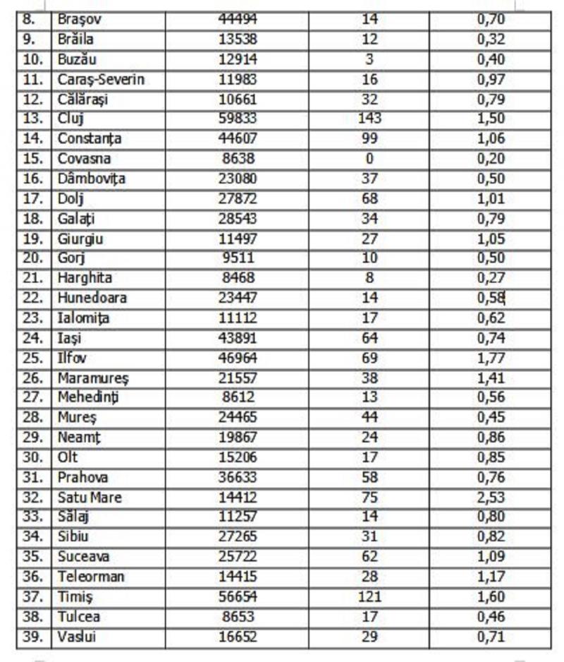 Lista pe judeţe a cazurilor de coronavirus în România