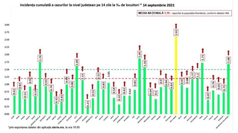 Incidenţa la 14 zile a cazurilor de coronavirus Incidenţa la 14 zile a cazurilor de coronavirus