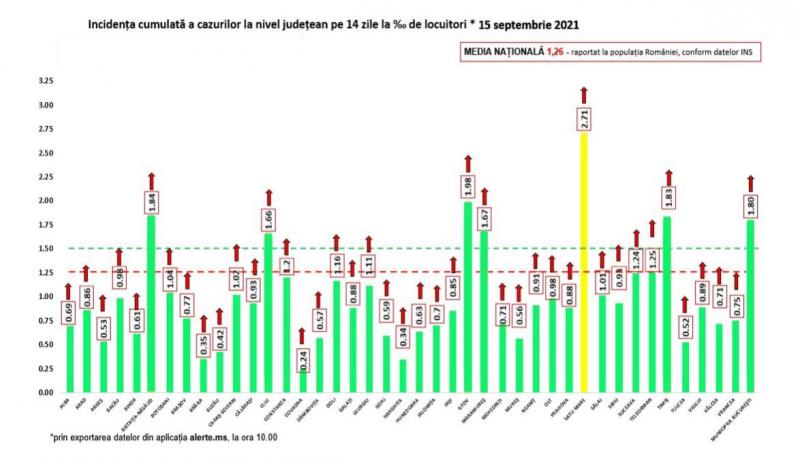 Incidenţa cazurilor la 14 zile
