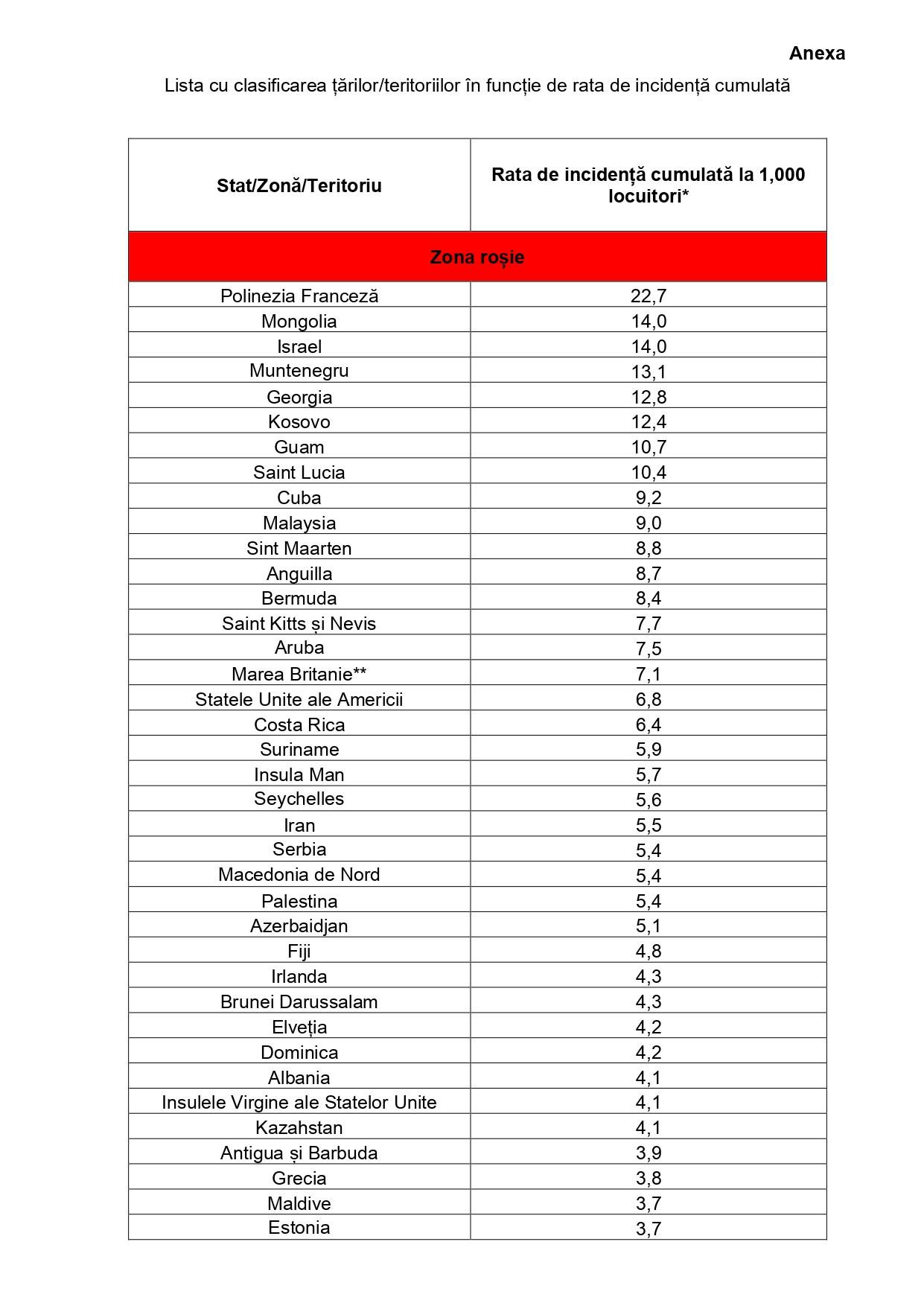 Lista ţărilor cu risc epidemiologic