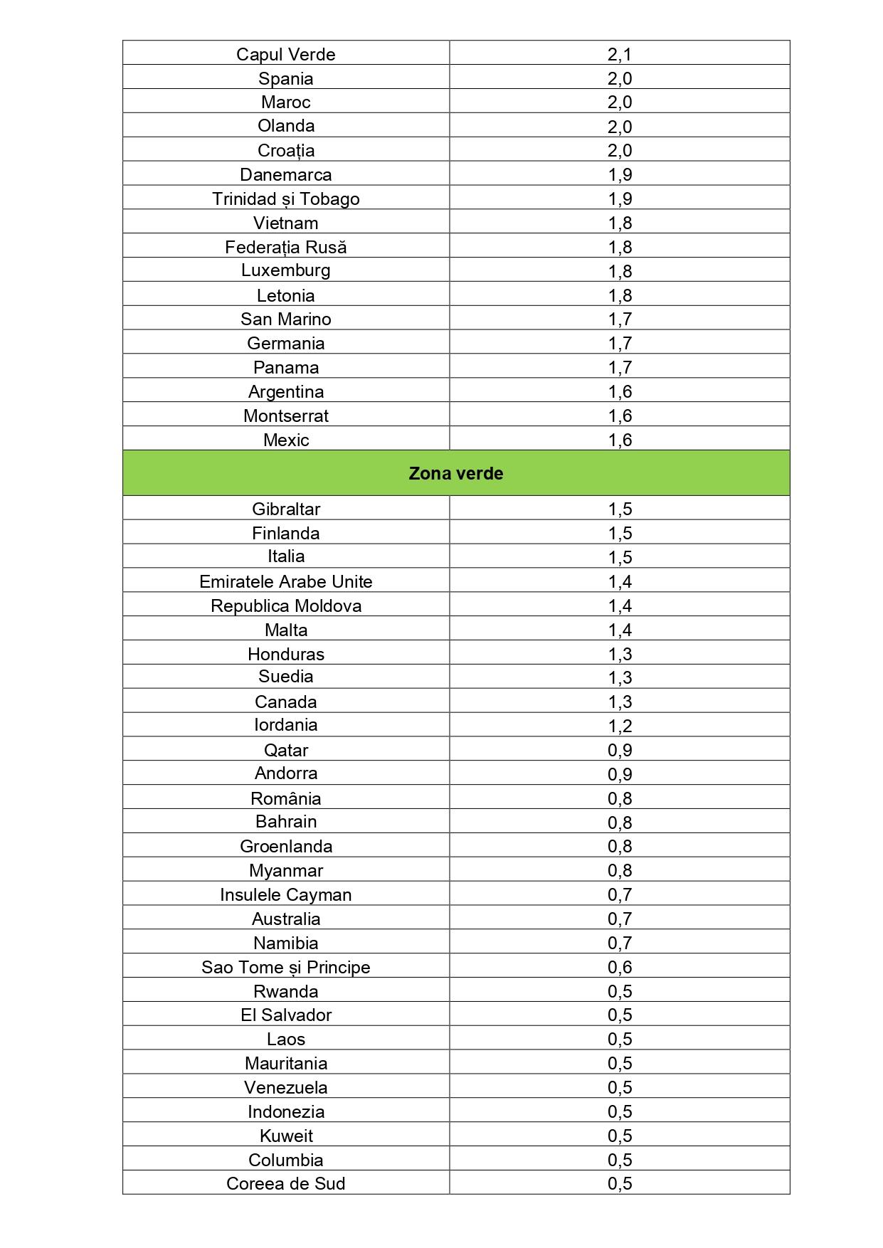 Lista ţărilor cu risc epidemiologic
