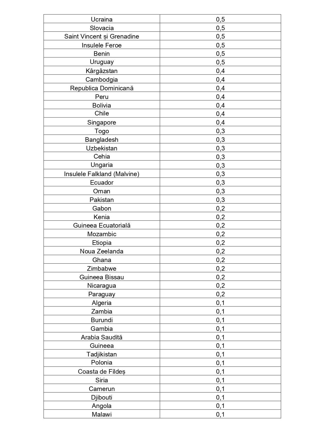 Lista ţărilor cu risc epidemiologic
