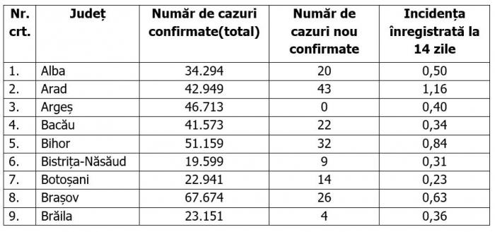 Lista pe judeţe a cazurilor de Covid în România, 2 ianuarie 2022