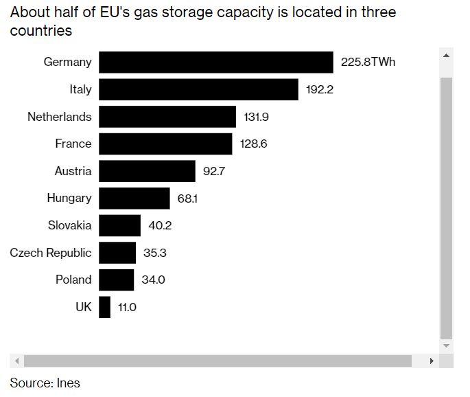 Adevărul dureros pentru Europa. Cine controlează de fapt gazele din depozitele din UE. "La iarnă vor ajunge la cine dă mai mult"