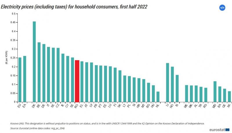 România, țara cea mai săracă energetic din UE. Datale care arată proastă gestionare a crizei energetice. Analiză România, țara cea mai săracă energetic din UE. Datale care arată proastă gestionare a crizei energetice. Analiză