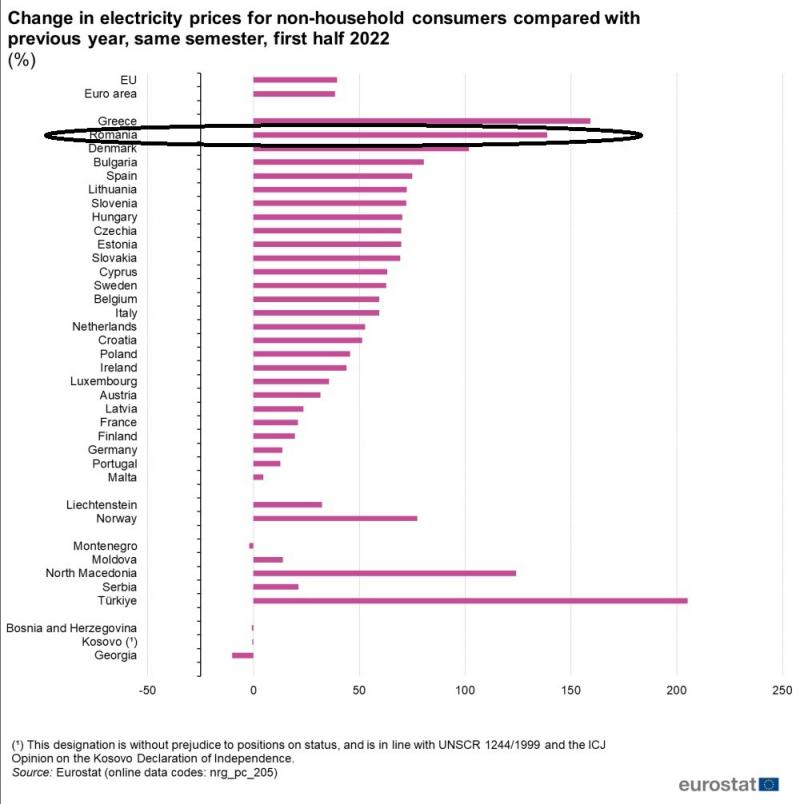 România, țara cea mai săracă energetic din UE. Datale care arată proastă gestionare a crizei energetice. Analiză România, țara cea mai săracă energetic din UE. Datale care arată proastă gestionare a crizei energetice. Analiză