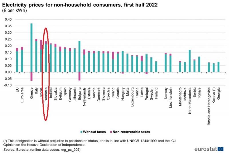 România, țara cea mai săracă energetic din UE. Datale care arată proastă gestionare a crizei energetice. Analiză România, țara cea mai săracă energetic din UE. Datale care arată proastă gestionare a crizei energetice. Analiză