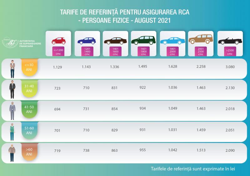 Tarife referinţă RCA august 2021 Tarife referinţă RCA august 2021