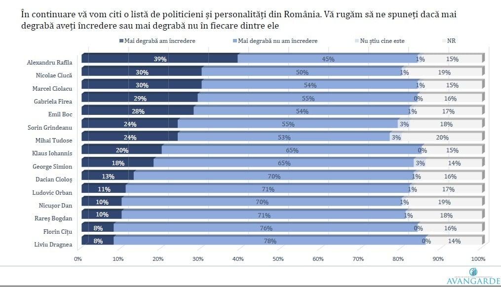 Sondaj Avangarde referitor la încrederea românilor în politicieni