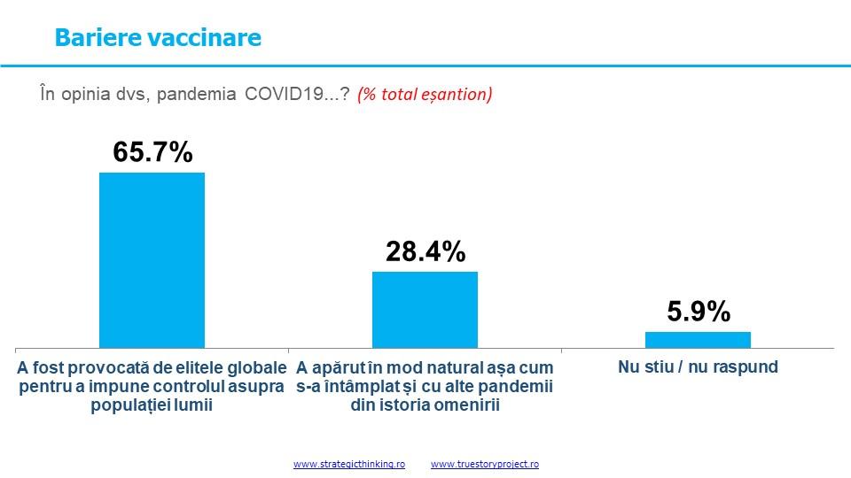Două treimi dintre români cred că pandemia Covid-19 este "o armă de control a omenirii" creată de elitele globale