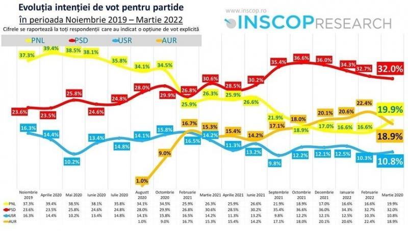Sondaj INSCOP martie