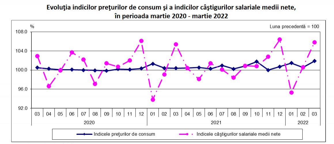 Evoluţia indicilor preţurilor de consum şi a indicilor câştigurilor salariale medii nete, în perioada martie 2020 - martie 2022
