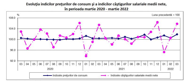 Evoluţia indicilor preţurilor de consum şi a indicilor câştigurilor salariale medii nete, în perioada martie 2020 - martie 2022 Evoluţia indicilor preţurilor de consum şi a indicilor câştigurilor salariale medii nete, în perioada martie 2020 - martie 2022