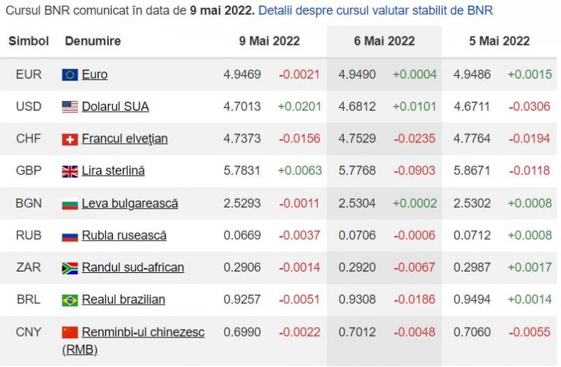 Dolarul a depășit pragul de 4,7 lei. Cursul valutar afișat de BNR luni, 9 mai 2022. Cât costă 1 EURO