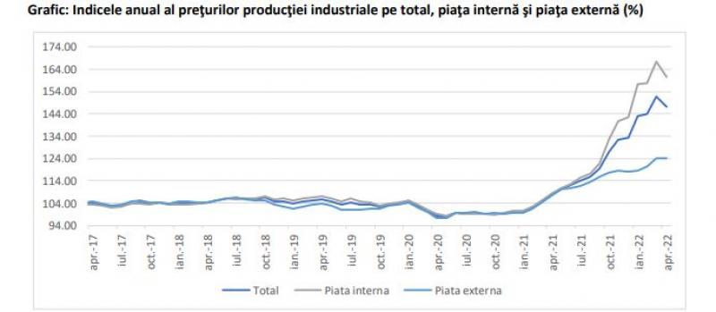 Preţurile producţiei industriale au crescut cu aproape 50% în aprilie 2022 Preţurile producţiei industriale au crescut cu aproape 50% în aprilie 2022