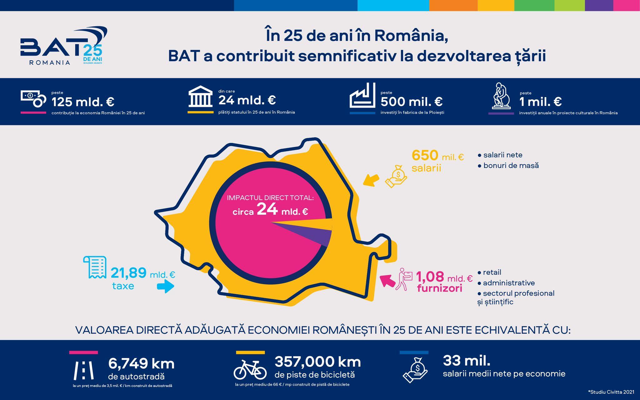 Din 1996, contribuția directă, indirectă și indusă a BAT la economia României depășește pragul de 125 de miliarde de euro.