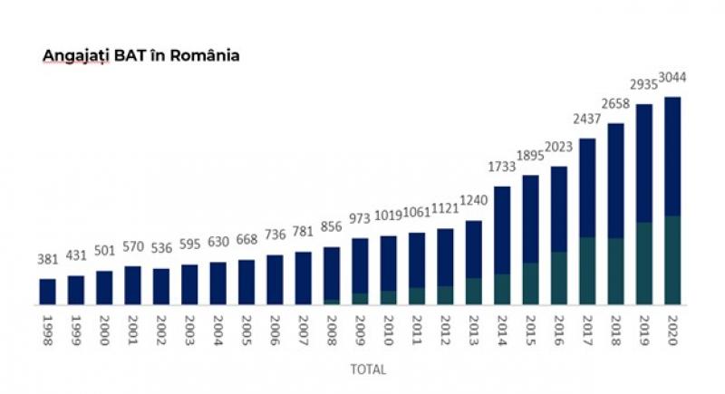 25 de ani de prezență BAT în România: O contribuție totală de peste 125 de miliarde de euro în economie 25 de ani de prezență BAT în România: O contribuție totală de peste 125 de miliarde de euro în economie