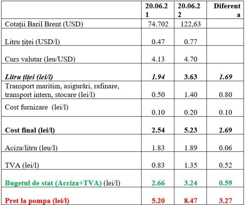 Creșterea prețului benzinei/motorinei o problemă infinit mai mare pentru români, decât creșterea prețului la gaze și energie Creșterea prețului benzinei/motorinei o problemă infinit mai mare pentru români, decât creșterea prețului la gaze și energie